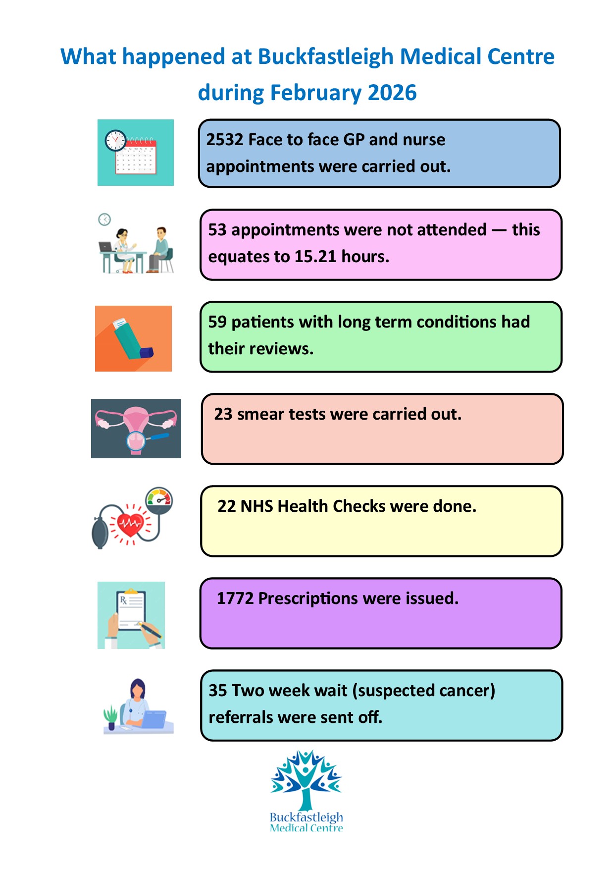 What’s been happening at the Medical Centre